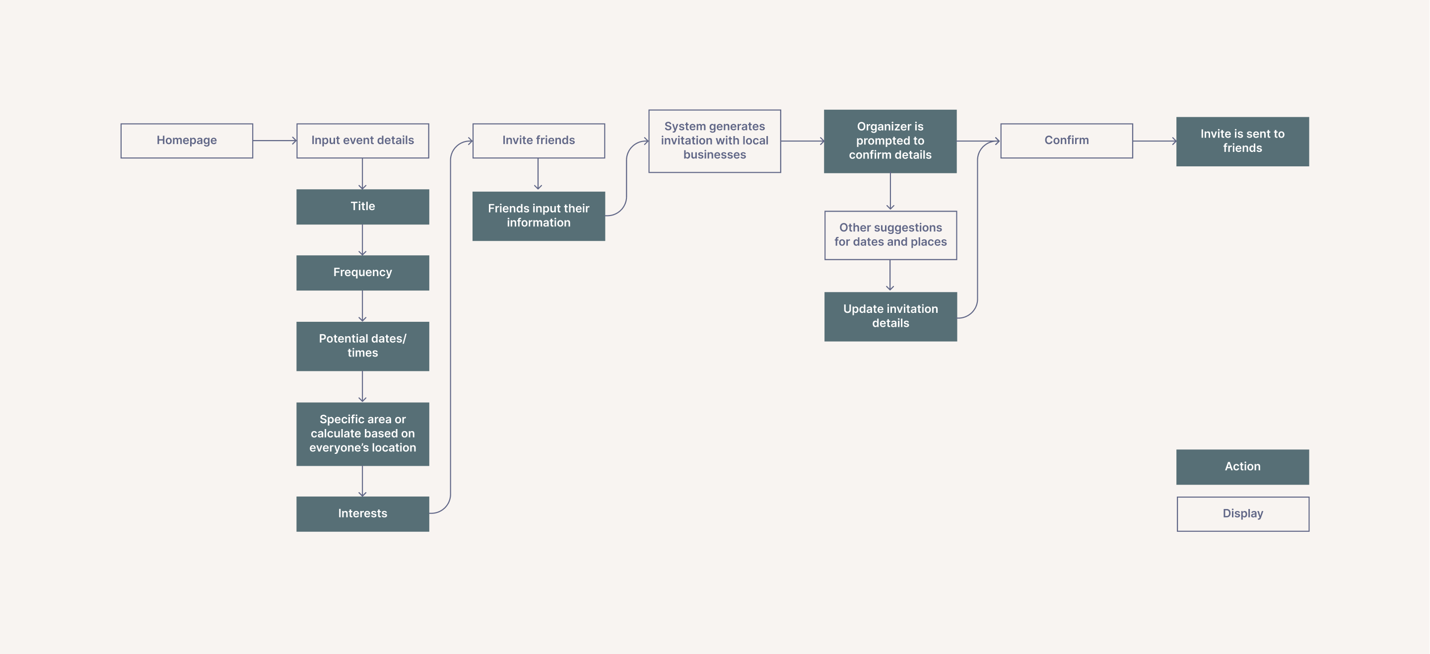 User flow