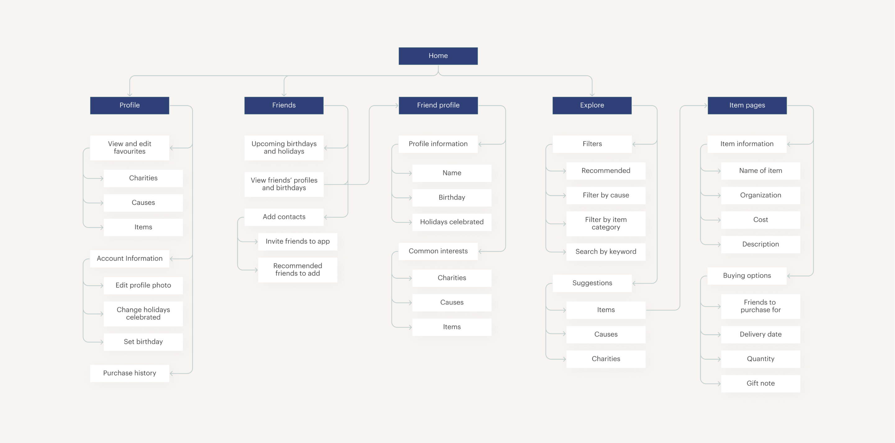 Information architecture